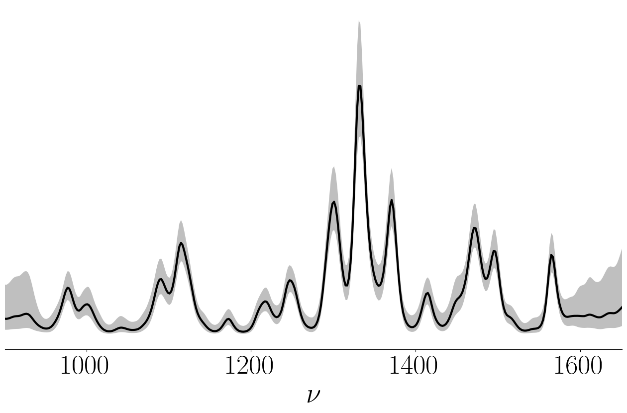 Raman spectrum estimated from the CARS measurement.